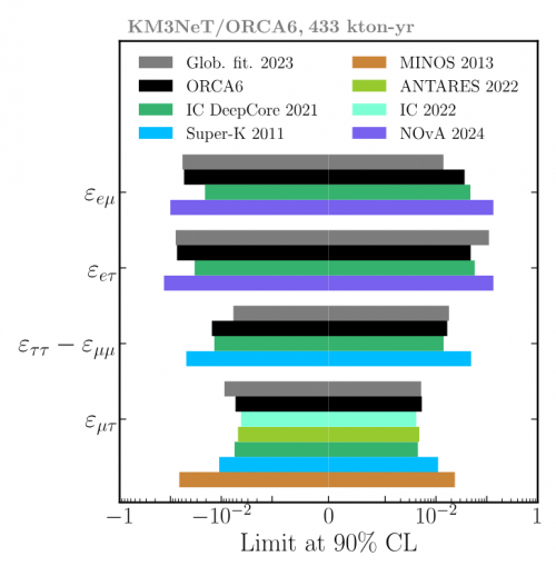 ORCA6_NSI_limits